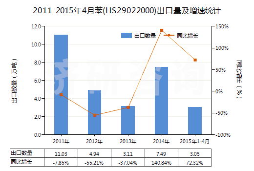2011-2015年4月苯(HS29022000)出口量及增速統(tǒng)計 2011-2015年4月苯(HS29022000)出口量及增速統(tǒng)計